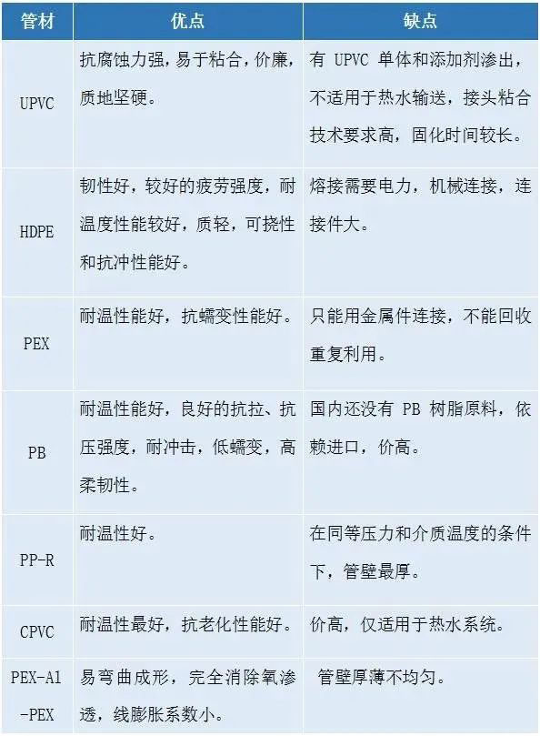 给排水工程常用的8种塑料管材的介绍及优缺点总结- 给排水工程常用的8种塑料管材的介绍及优缺点总结-