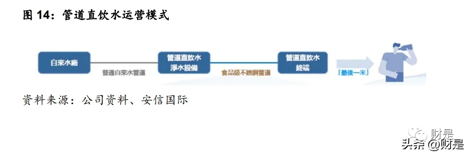 管道展|【水务资讯】中国水务研究报告:管道直饮水第二主业快速发展- 管道展|【水务资讯】中国水务研究报告:管道直饮水第二主业快速发展-