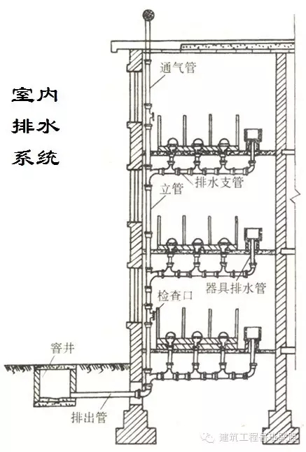 一文搞懂“给排水工程”!- 一文搞懂“给排水工程”!-