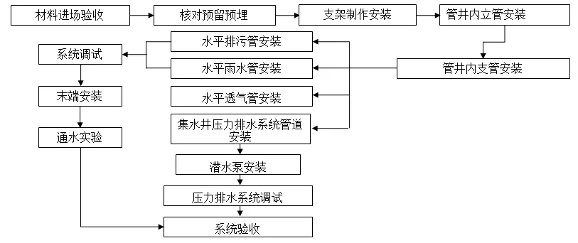 一文搞懂“给排水工程”!- 一文搞懂“给排水工程”!-