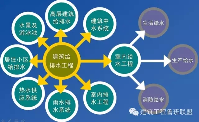 一文搞懂“给排水工程”!- 一文搞懂“给排水工程”!-