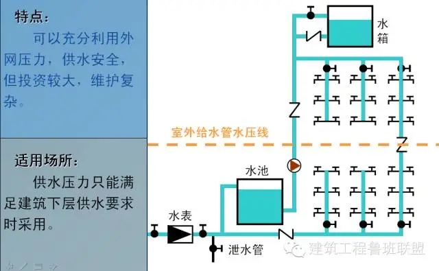 一文搞懂“给排水工程”!- 一文搞懂“给排水工程”!-