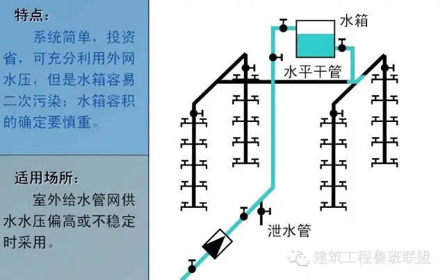 一文搞懂“给排水工程”!- 一文搞懂“给排水工程”!-