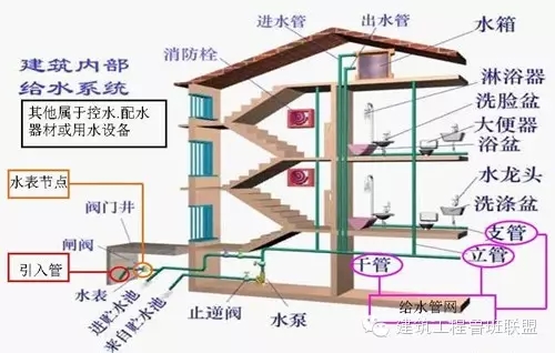 一文搞懂“给排水工程”!- 一文搞懂“给排水工程”!-