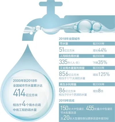 科普 | 管道分质供水发展动因之一- 科普 | 管道分质供水发展动因之一-